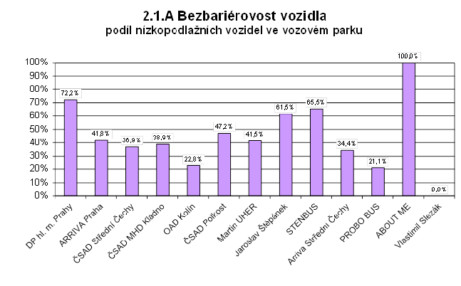Počet bezbariérových autobusů každý rok rapidně stoupá