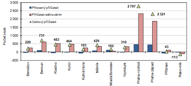 Celkový, přirozený a migrační přírůstek v okresech Středočeského kraje v 1.–3. čtvrtletí 2015