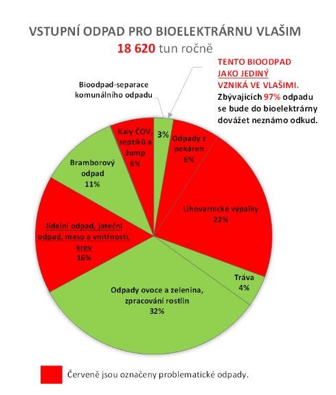 V elektrárně by byla zpracovaná jen 3% odpadu vyprodukovaného přímo ve Vlašimi, zybtek by se dovážel