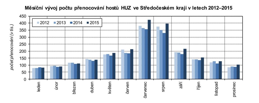 Vývoj počtu přenocování ve Středočeském kraji