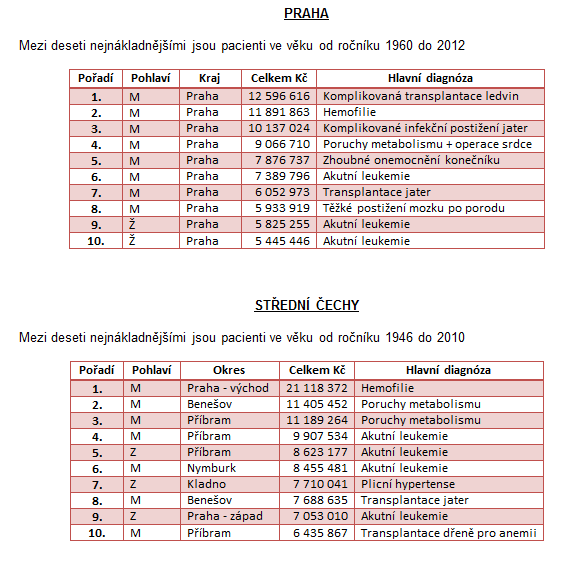 Statistiky - nejdražší pacienti středních Čech a Prahy