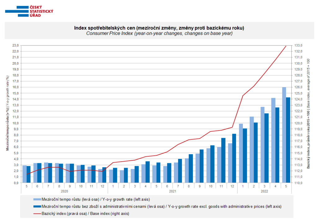 Český statistický úřad vydal graf k vývoji inflace za květen 2022