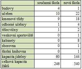 Nová škola by krom jiného podstatně navýšila kapacitu školy    zdroj: Projekt Nová škola Obce Psáry