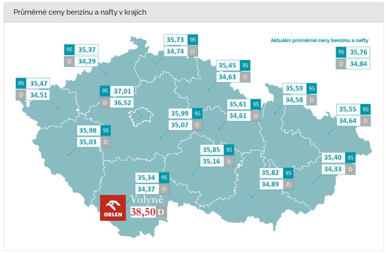 V Česku máme skoro nejlevnější benzin a naftu v Evropě. Tedy kromě čerpací stanice Orlen (dříve Benzina) ve Volyni, kde vám naúčtují o skoro pět korun víc, než v okolí.