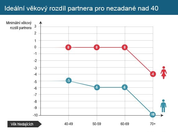Jak vnímají věkový rozdíl muži a jak ženy?