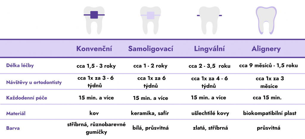 Porovnání jednotlivých typů zubních rovnátek