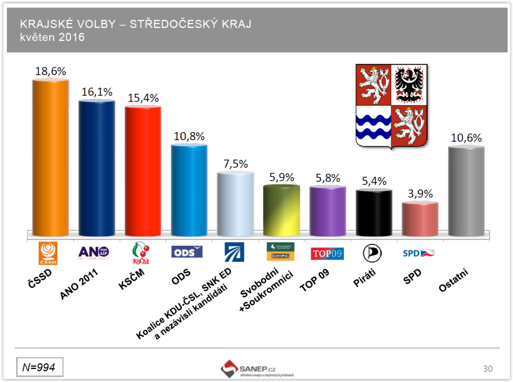 Preference krajské volby květen 2016