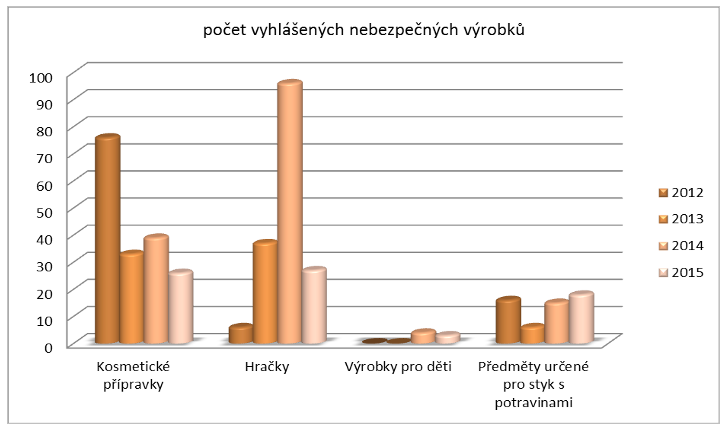 Vyhlášené nebezpečné výrobky v letech