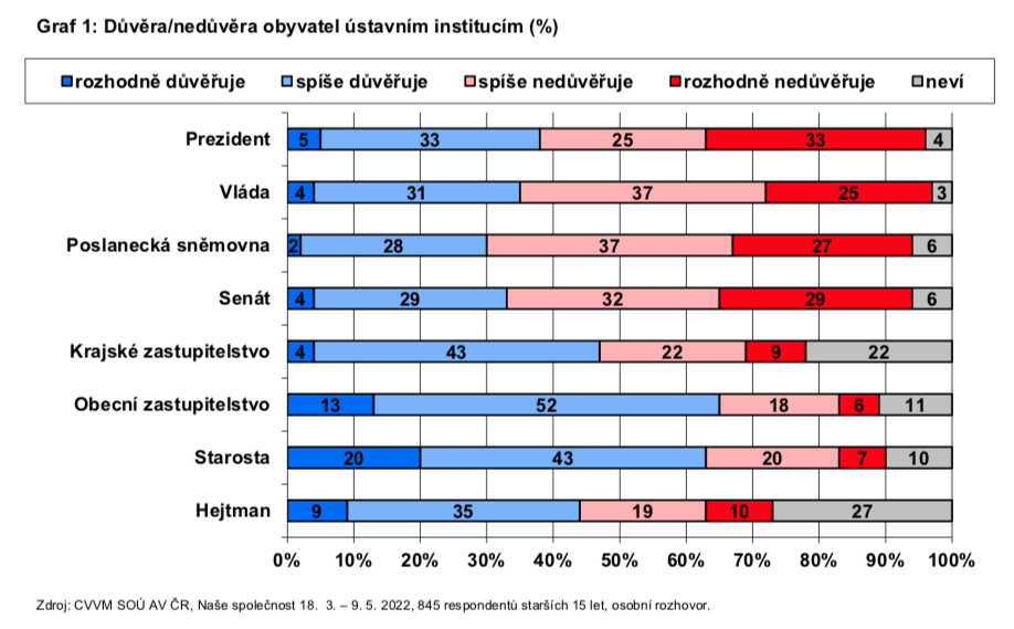 Základní graf jarního průzkumu CVVM na téma Důvěra ústavním institucím