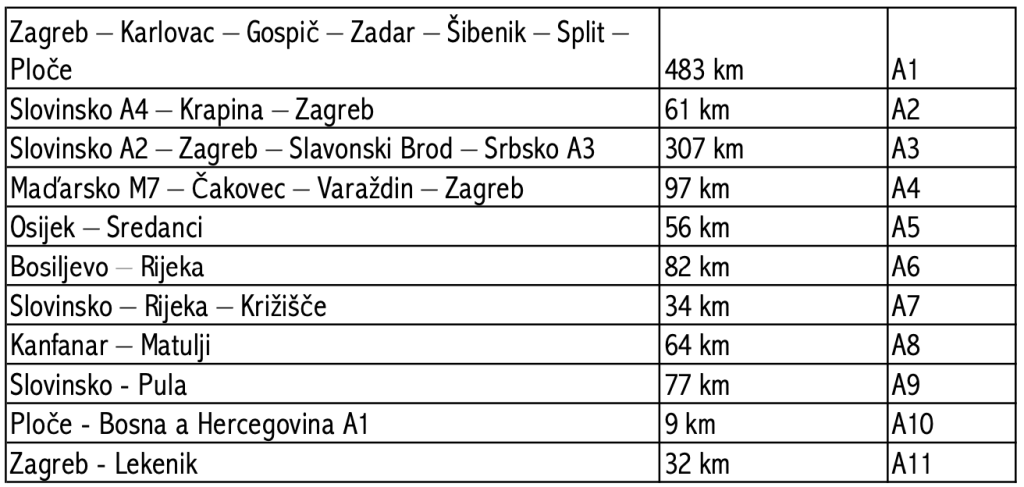 Placeným úsekům se při cestě do Chorvatska nevyhnete