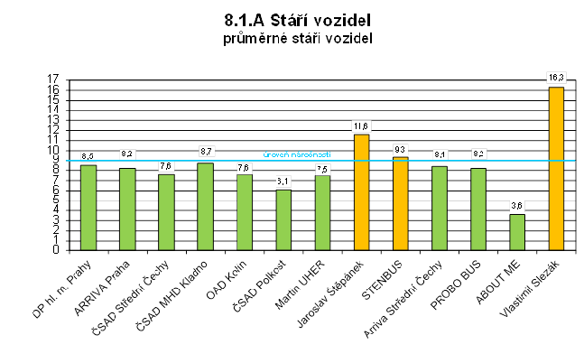 Vysvětlivky k uvedeným grafům: - modrá čára: úroveň náročnosti - zelená barva: splněna úroveň náročnosti - oranžová barva: nesplněna úroveň náročnosti