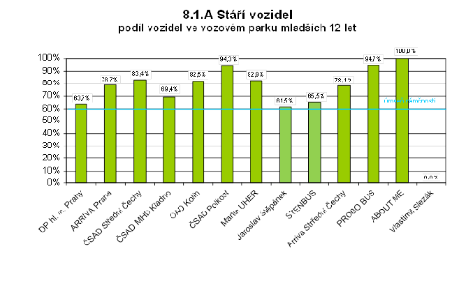 Stáří vozidel mladších 12 let