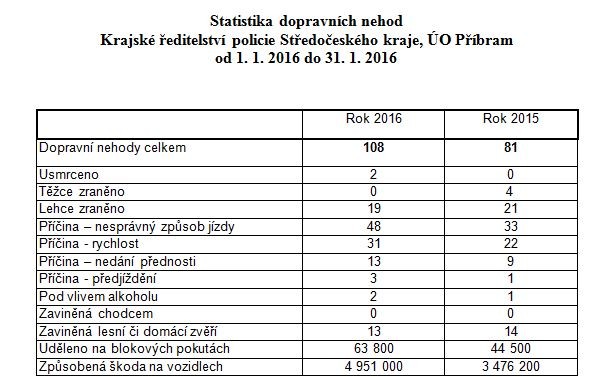 Na příbramsku hraje prim neopatrný styl jízdy