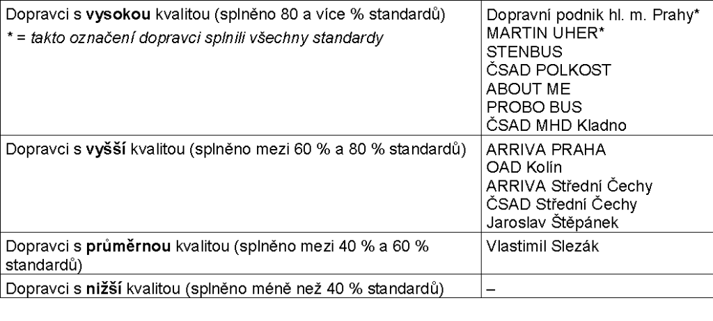 Tabulka kvality služeb napříč dopravci